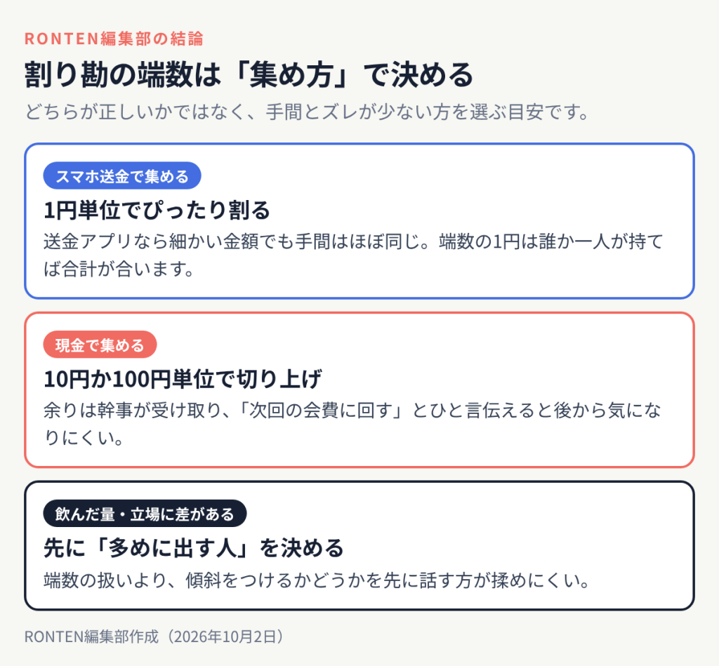 割り勘の端数の決め方:スマホ送金なら1円単位でぴったり割る、現金なら10円か100円単位で切り上げて余りは幹事が受け取る、飲んだ量や立場に差があるなら先に多めに出す人を決める