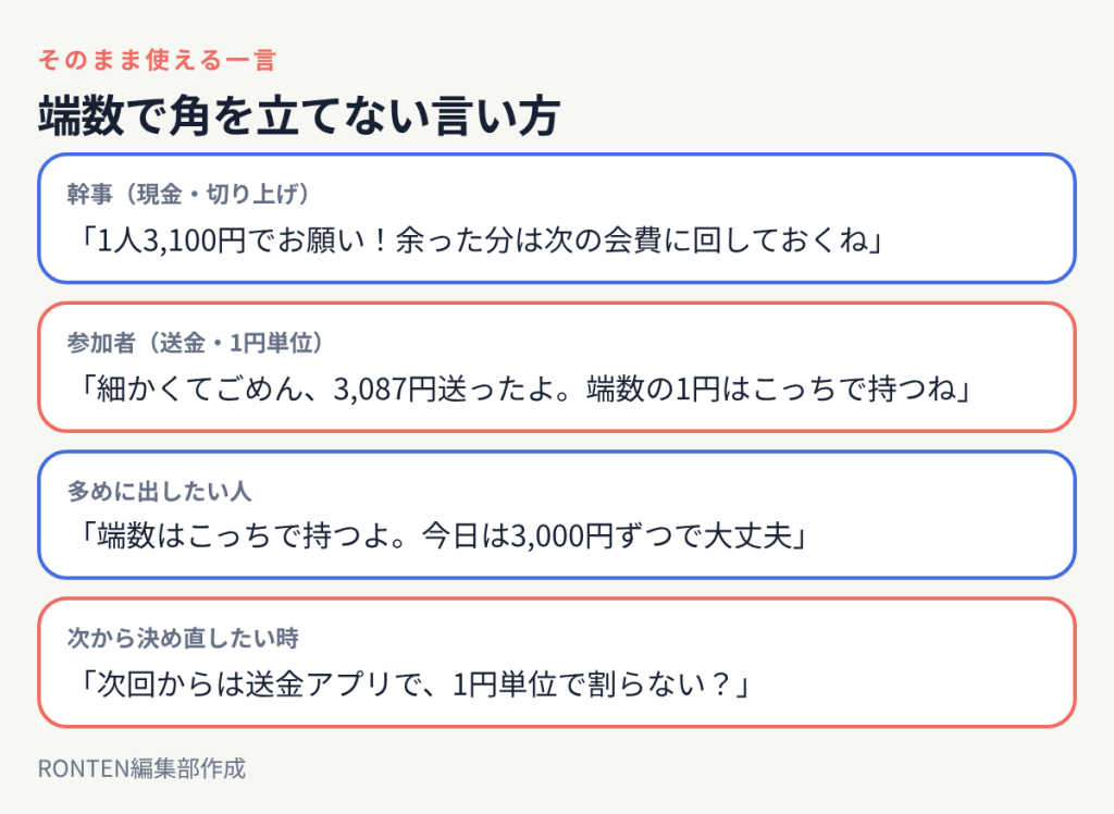 端数で角を立てない一言の例:幹事は「1人3,100円でお願い、余った分は次の会費に回すね」、参加者は「3,087円送ったよ、端数の1円はこっちで持つね」など4つの例文