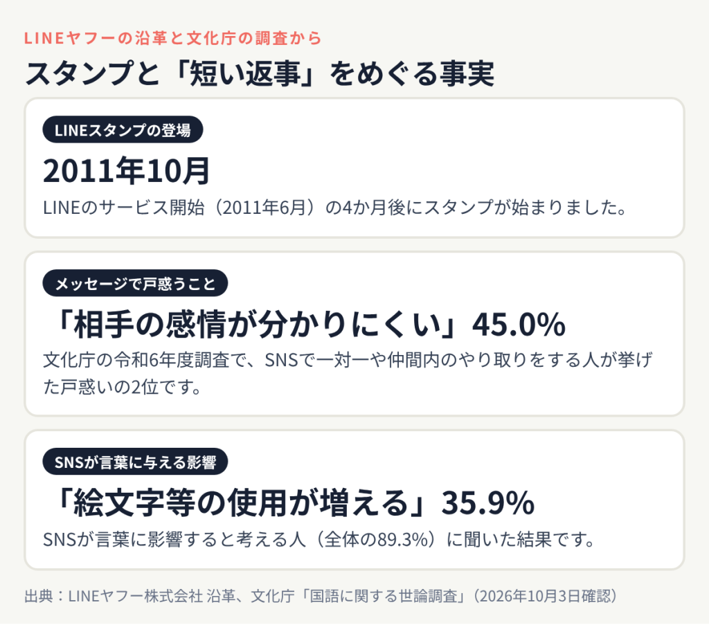 LINEスタンプは2011年10月に開始、文化庁調査でSNSのやり取りの戸惑いとして相手の感情が分かりにくいが45.0%、SNSで絵文字等の使用が増えると考える人が35.9%