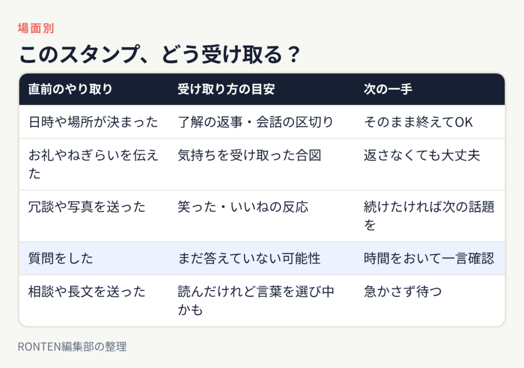 予定が決まった後のスタンプは了解で区切り、お礼の後は気持ちを受け取った合図、質問の後のスタンプだけならまだ答えていない可能性があり一言確認