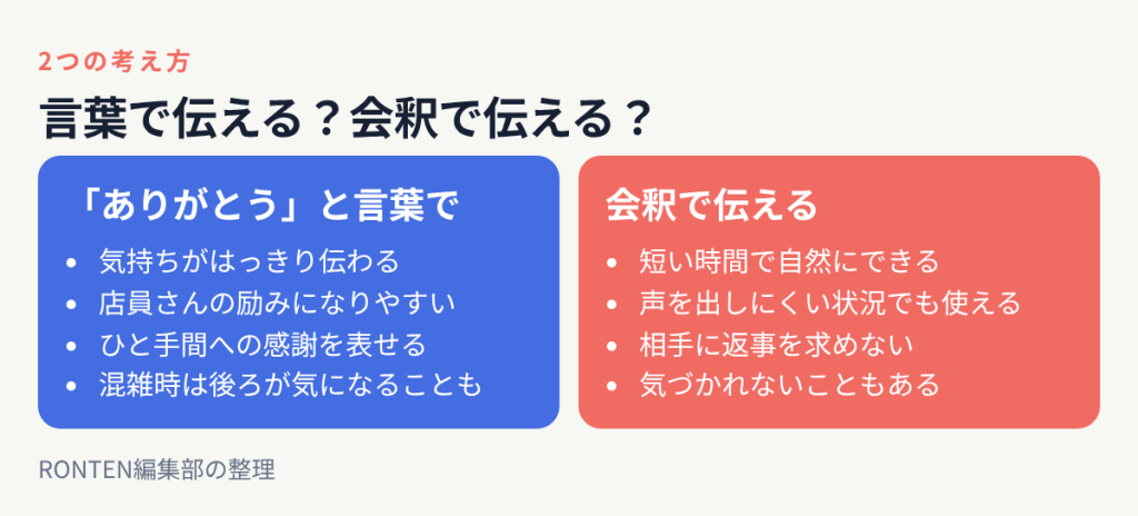ありがとうと言葉で伝える派は気持ちがはっきり伝わり店員の励みになりやすい、会釈で伝える派は短い時間で自然にでき声を出しにくい状況でも使える