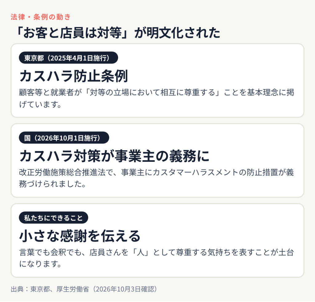 東京都カスハラ防止条例は2025年4月1日施行で顧客等と就業者が対等の立場で相互に尊重することを基本理念にしている、2026年10月1日から国の法改正で事業主にカスハラ防止措置が義務づけられた