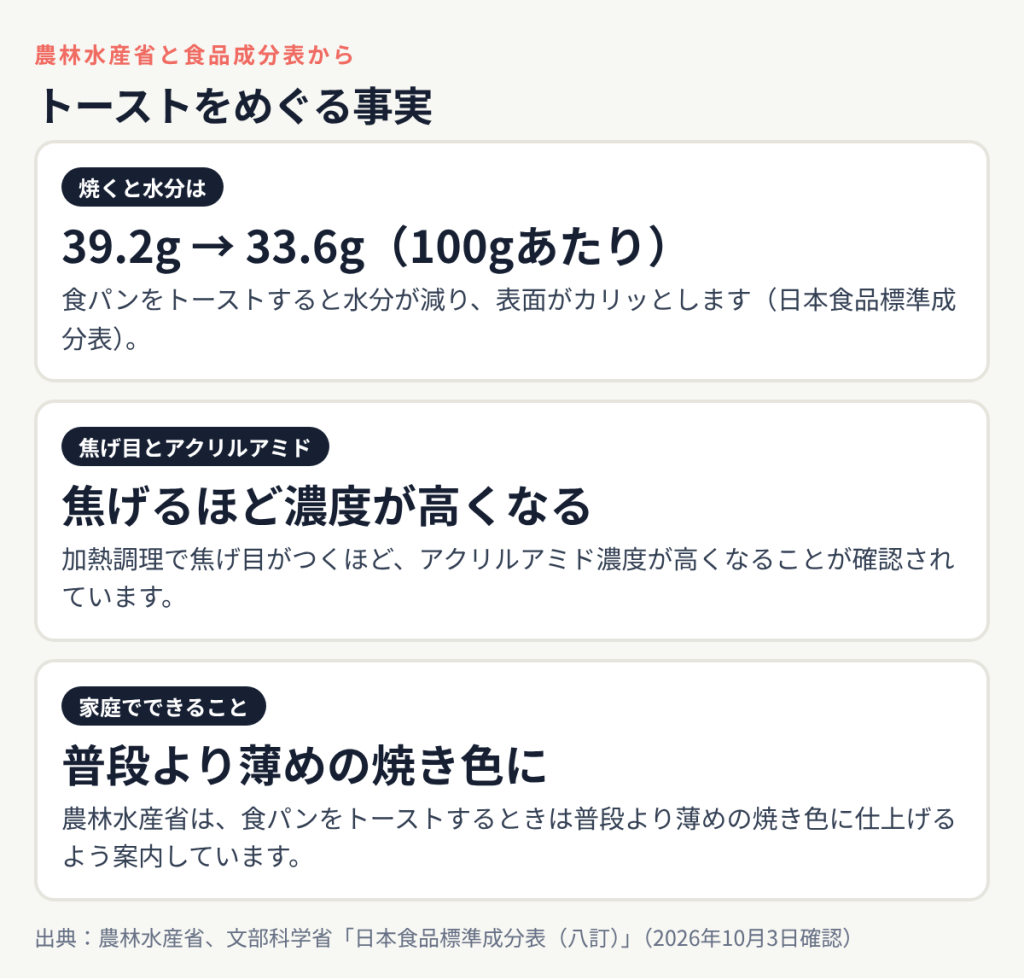 トーストをめぐる事実:焼くと水分は 39.2g → 33.6g(100gあたり)、焦げ目とアクリルアミド 焦げるほど濃度が高くなる、家庭でできること 普段より薄めの焼き色に