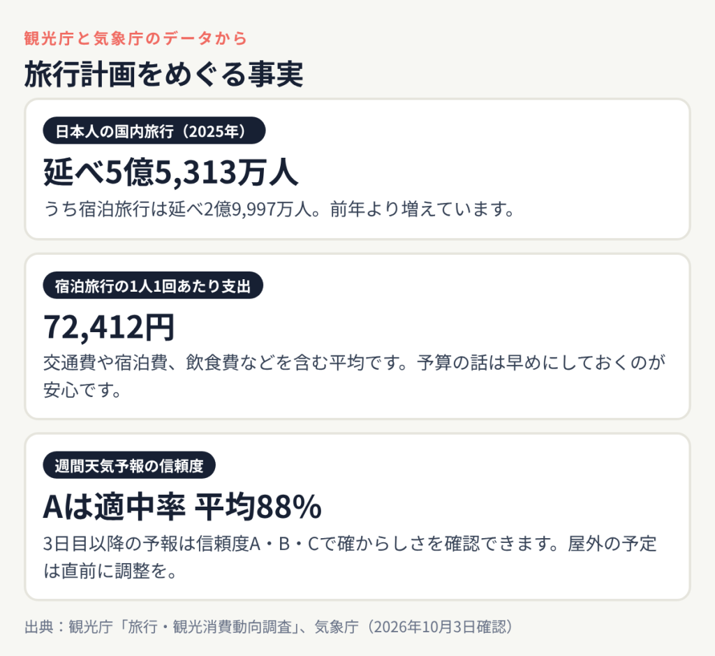 旅行計画をめぐる事実:日本人の国内旅行(2025年) 延べ5億5,313万人、宿泊旅行の1人1回あたり支出 72,412円、週間天気予報の信頼度 Aは適中率 平均88%