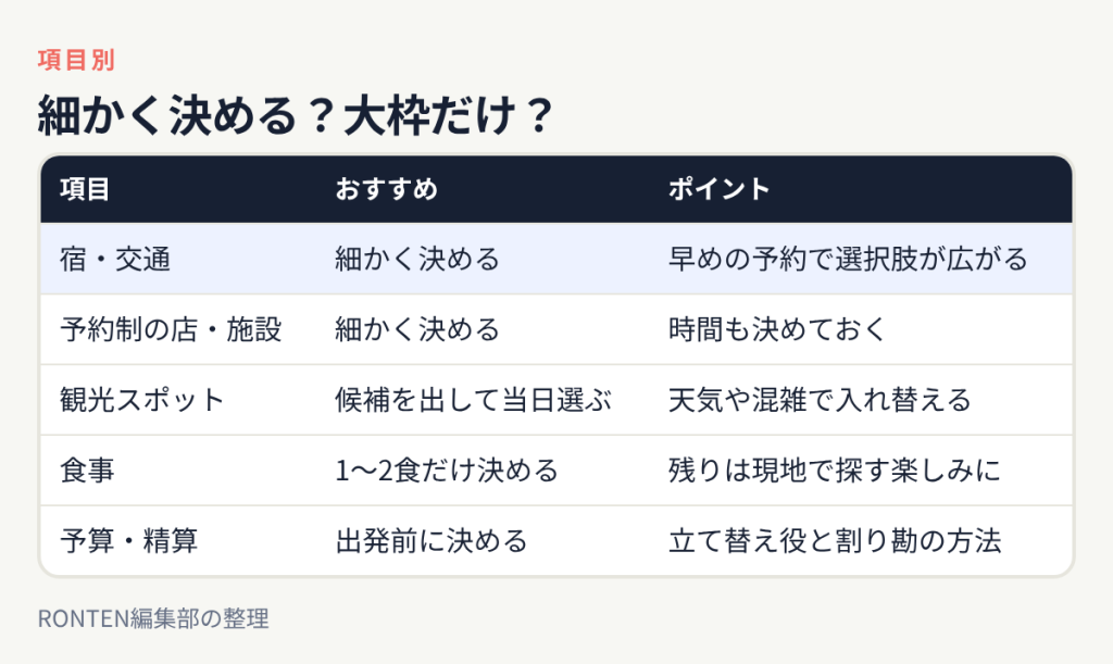 細かく決める?大枠だけ?:宿・交通は細かく決める、予約制の店・施設は細かく決める、観光スポットは候補を出して当日選ぶ、食事は1〜2食だけ決める、予算・精算は出発前に決める