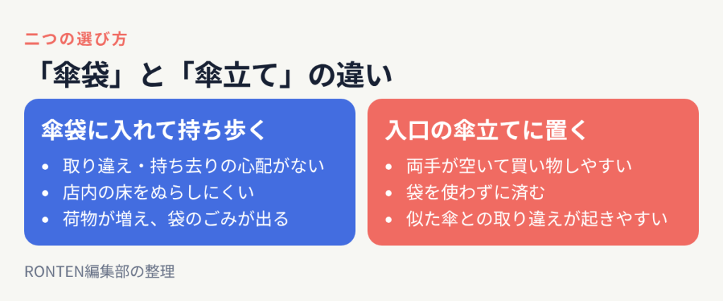 傘袋に入れて持ち歩くと取り違えの心配がなく床をぬらしにくいが荷物とごみが増える、入口の傘立てに置くと両手が空き袋を使わずに済むが似た傘との取り違えが起きやすい