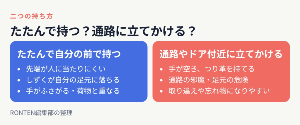 たたんで自分の前で持つと先端が人に当たりにくくしずくが自分の足元に落ちるが手がふさがる、通路やドア付近に立てかけると手が空くが通路の邪魔や忘れ物になりやすい
