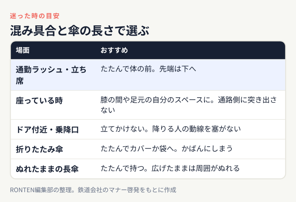場面別の目安表:ラッシュはたたんで体の前、座る時は自分の足元、ドア付近は立てかけない、折りたたみはカバーへ、ぬれた長傘はたたんで持つ