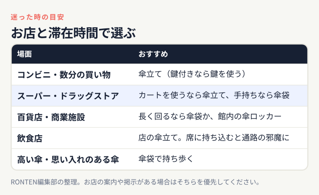 場面別の目安表:コンビニは傘立て、スーパーはカートなら傘立てで手持ちなら傘袋、百貨店は傘袋か傘ロッカー、飲食店は店の傘立て、高い傘は傘袋で持ち歩く