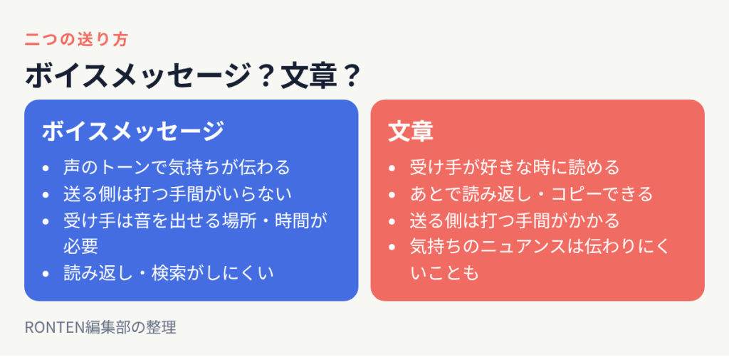 ボイスメッセージは気持ちが伝わり送る側は手軽だが受け手は音を出せる場所が必要で読み返しにくい、文章は受け手が好きな時に読めて読み返せるが送る側に手間がかかる