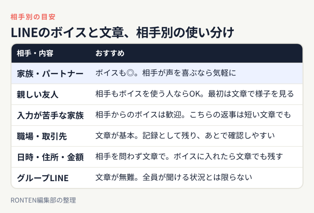 家族やパートナーはボイスも可、親しい友人は相手次第、職場や取引先は文章、日時や住所や金額は相手を問わず文章、グループLINEは文章が無難