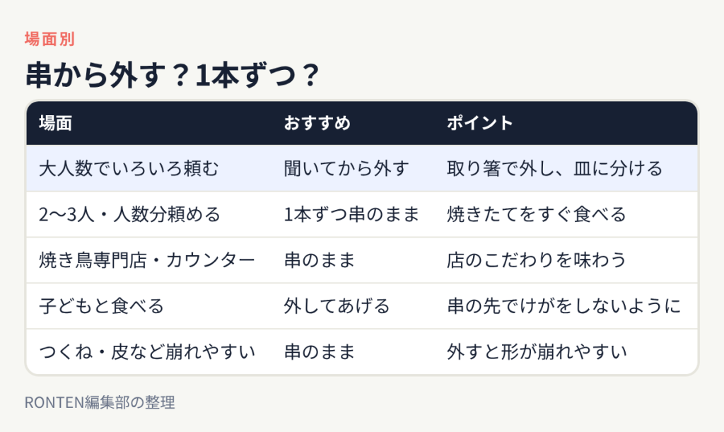 串から外す?1本ずつ?:大人数でいろいろ頼むは聞いてから外す、2〜3人・人数分頼めるは1本ずつ串のまま、焼き鳥専門店・カウンターは串のまま、子どもと食べるは外してあげる、つくね・皮など崩れやすいは串のまま